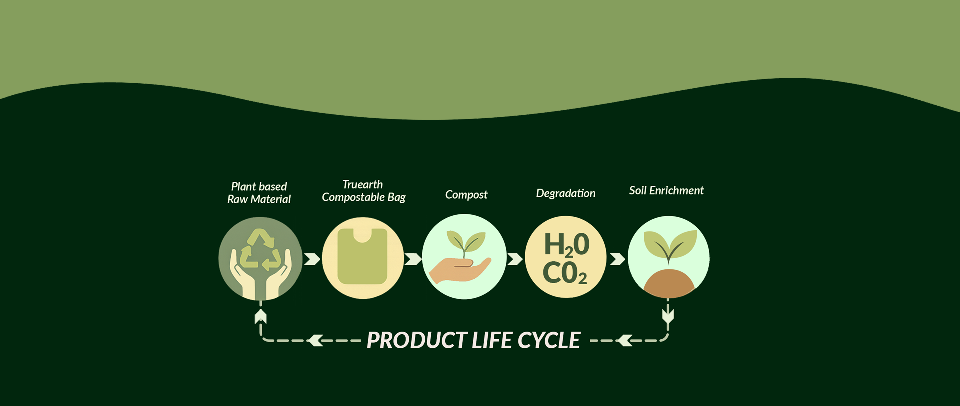 TruEarth Sustainability